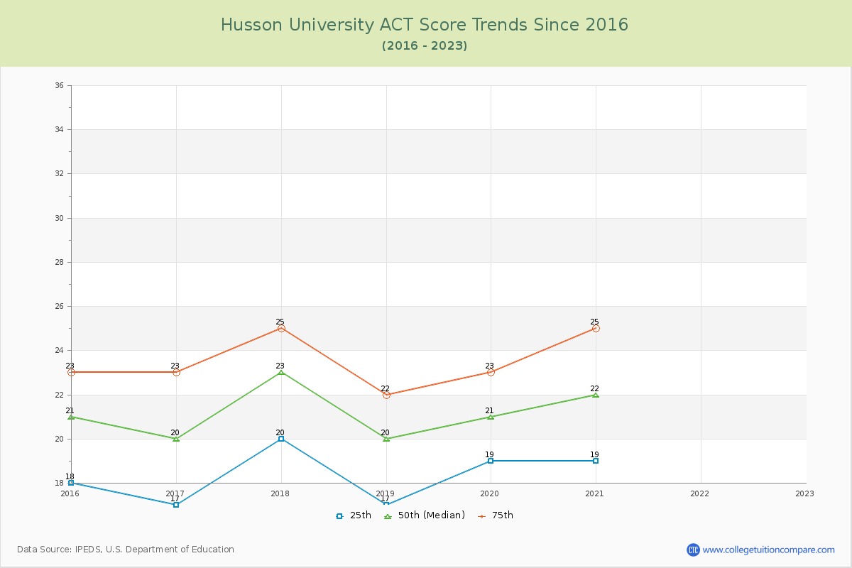 Husson University ACT Score Trends Chart