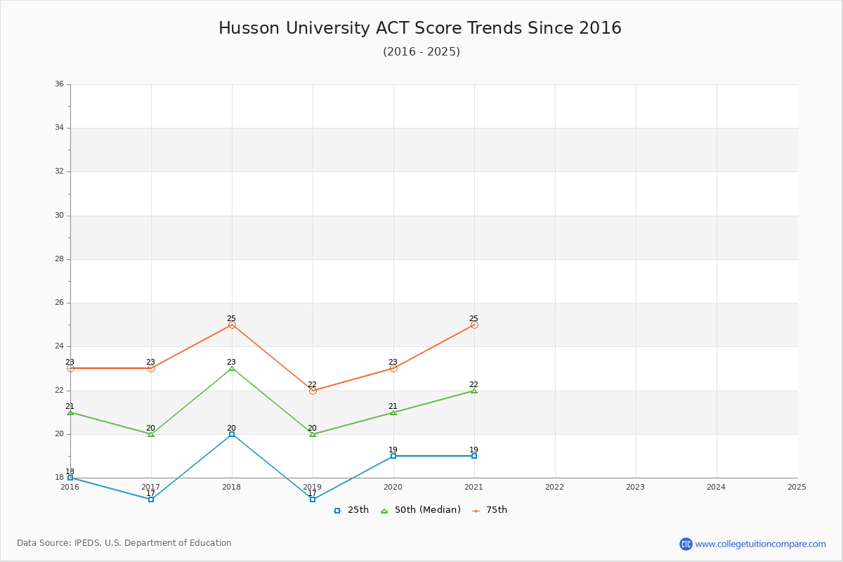 Husson University ACT Score Trends Chart