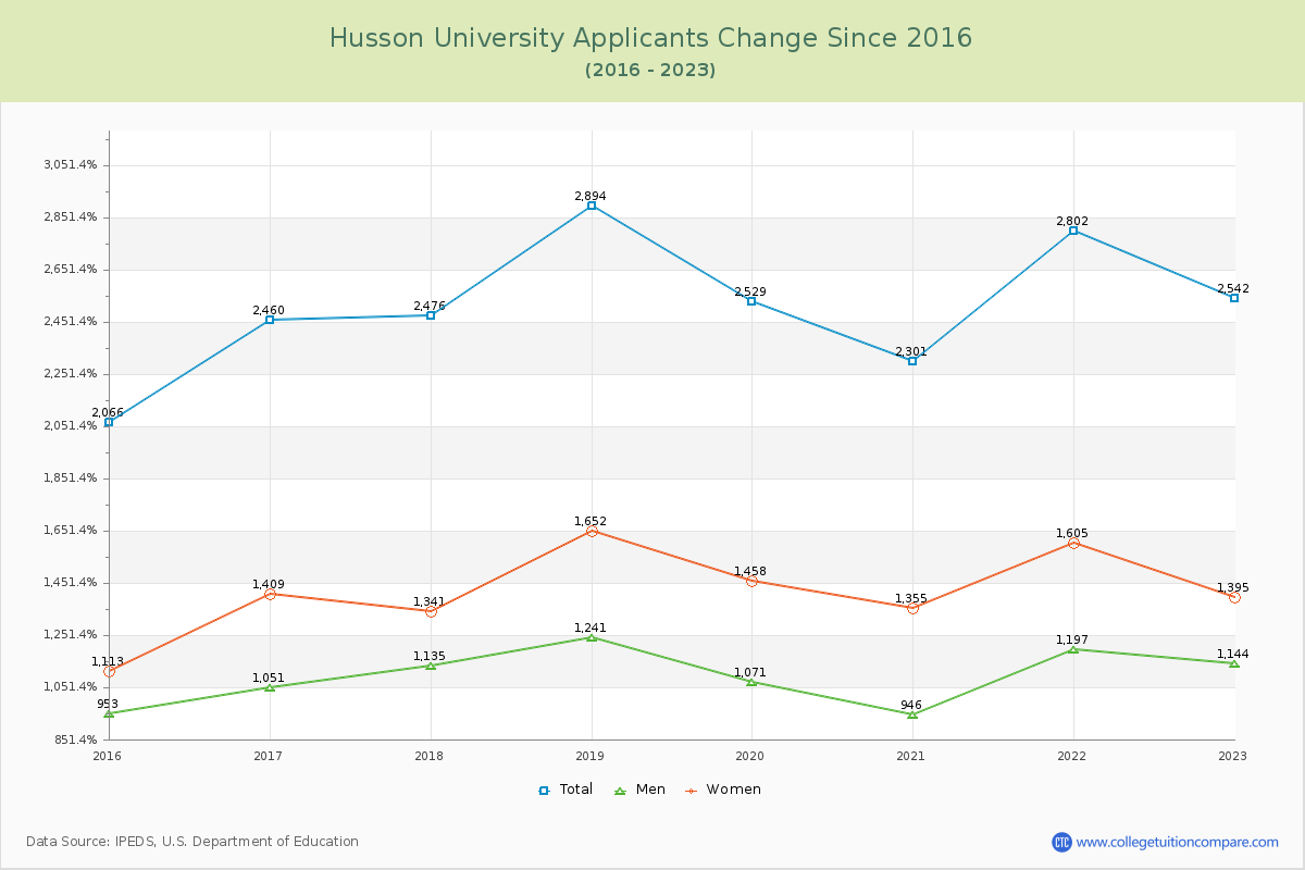 Husson University Number of Applicants Changes Chart