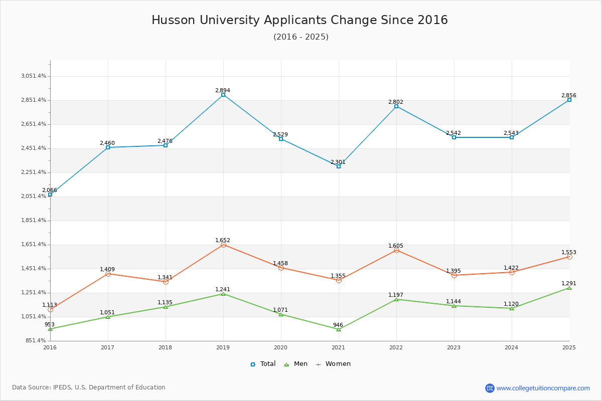 Husson University - 10 Year Applicants, Admissions, and Enrollment Trends Chart