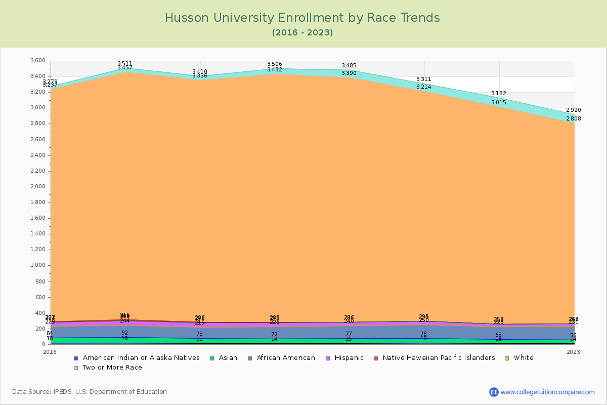 Husson University Enrollment by Race Trends Chart