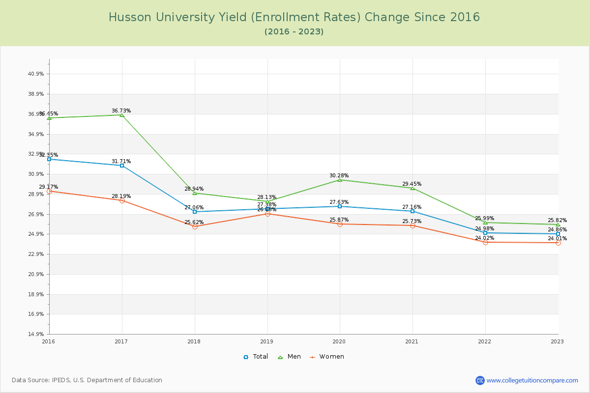 Husson University Yield (Enrollment Rate) Changes Chart