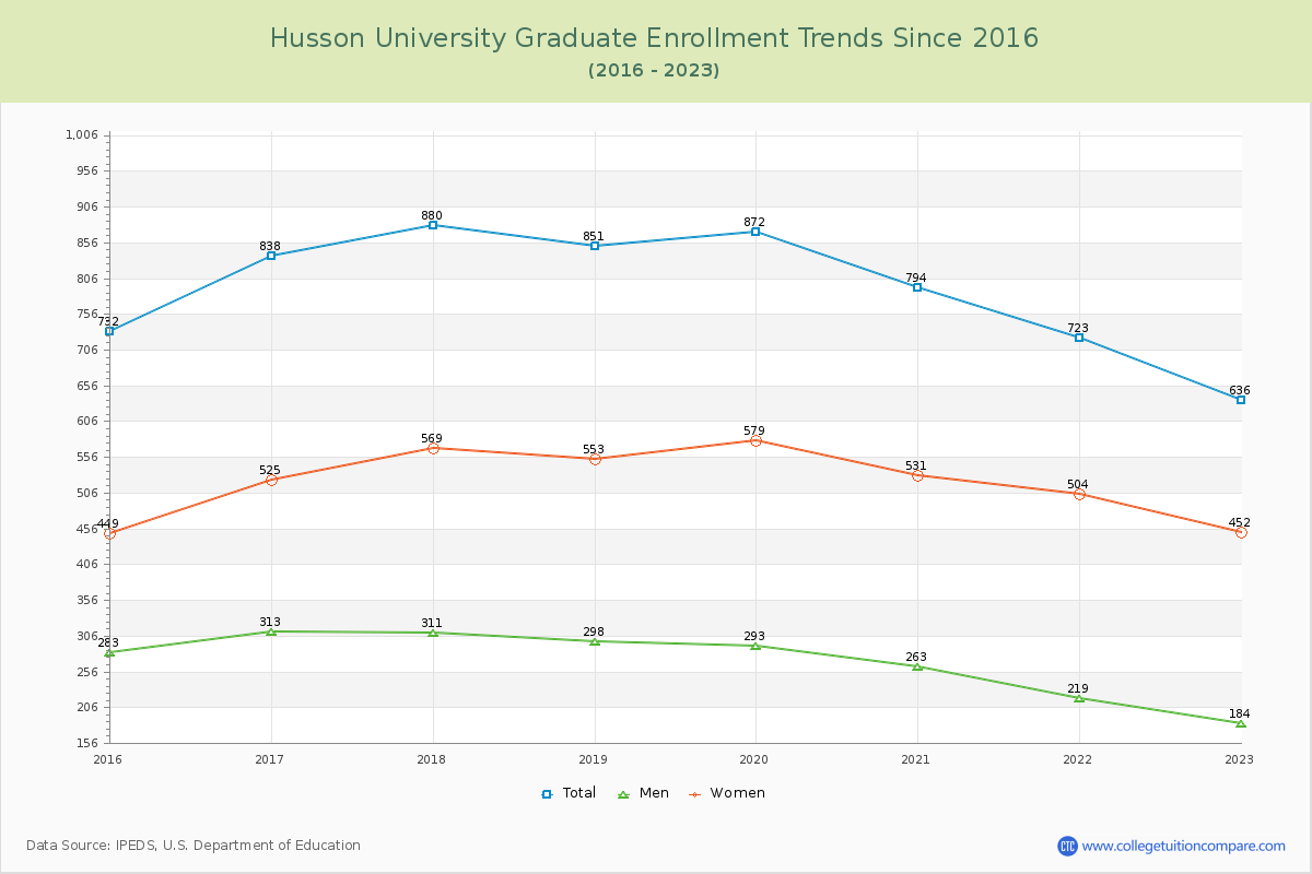 Husson University Graduate Enrollment Trends Chart