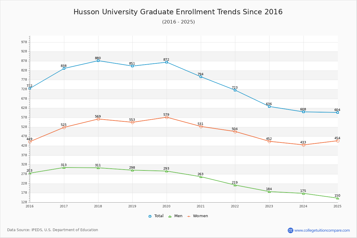 Husson University Graduate Enrollment Trends Chart