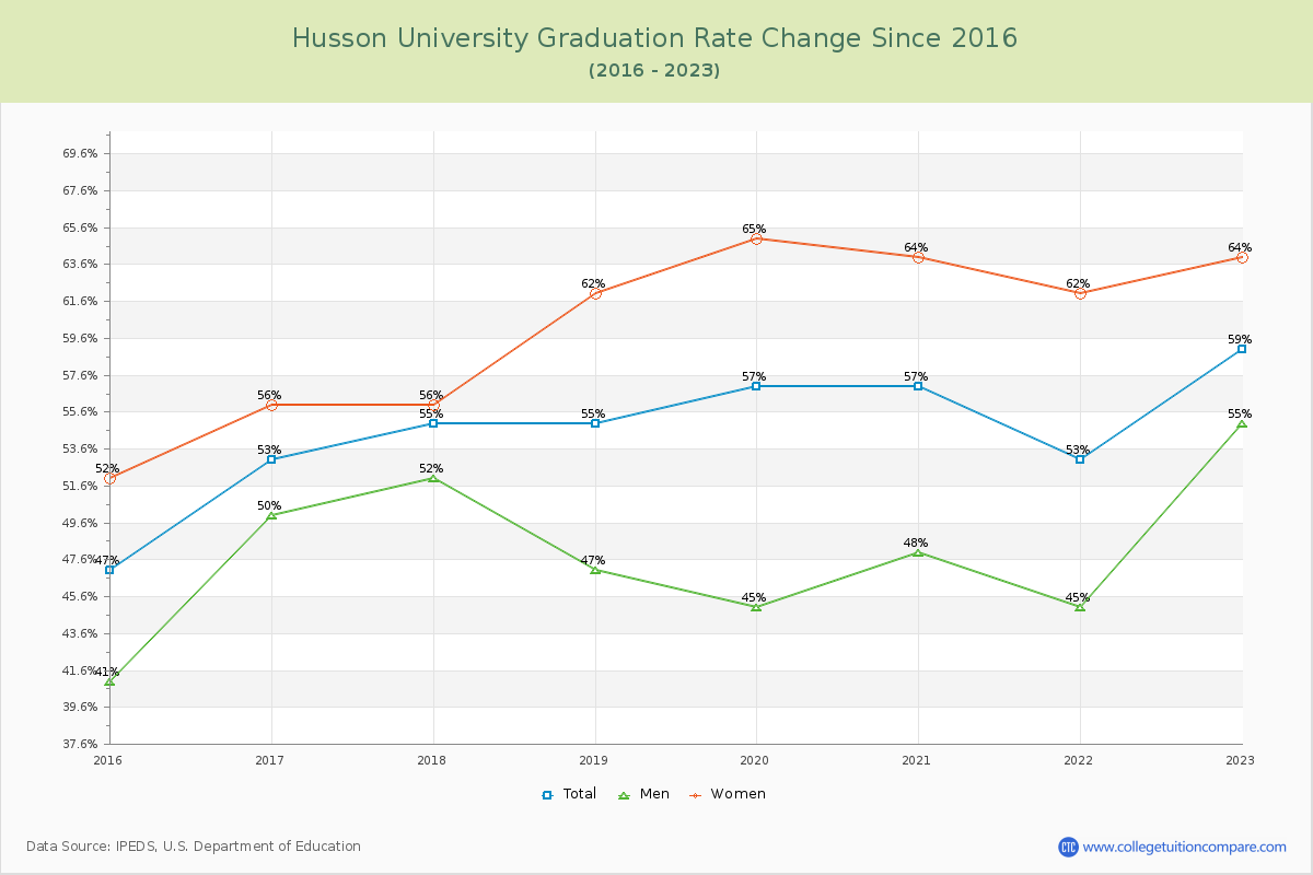 Husson University Graduation Rate Changes Chart