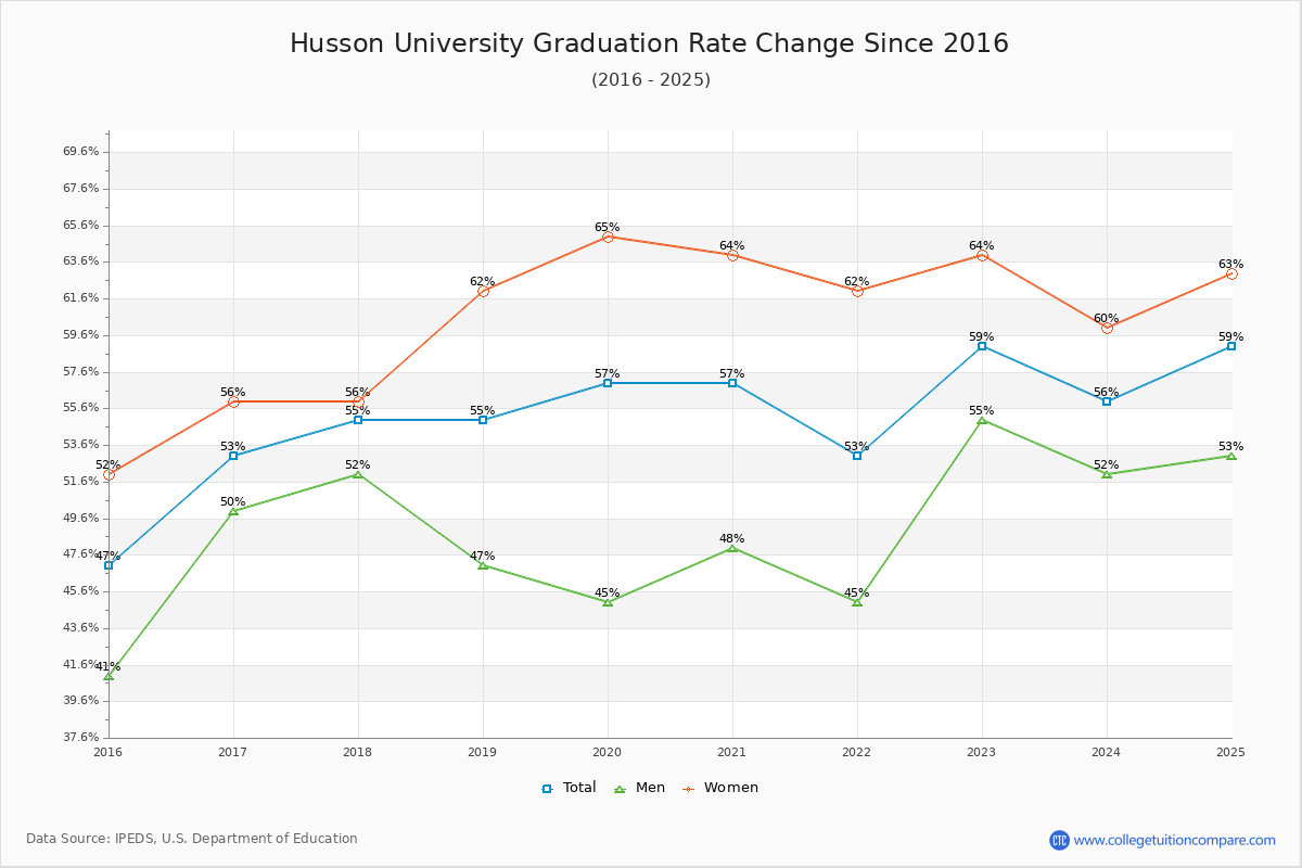 Husson University Graduation Rate Changes Chart