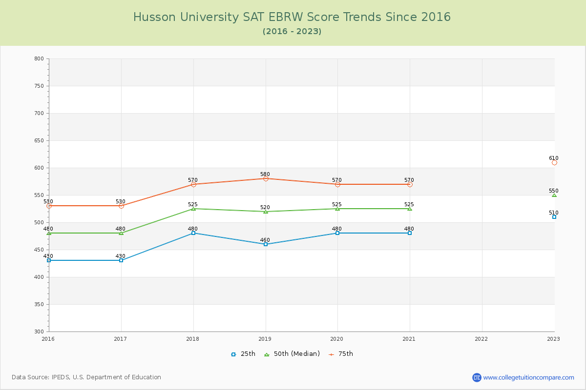 Husson University SAT EBRW (Evidence-Based Reading and Writing) Trends Chart