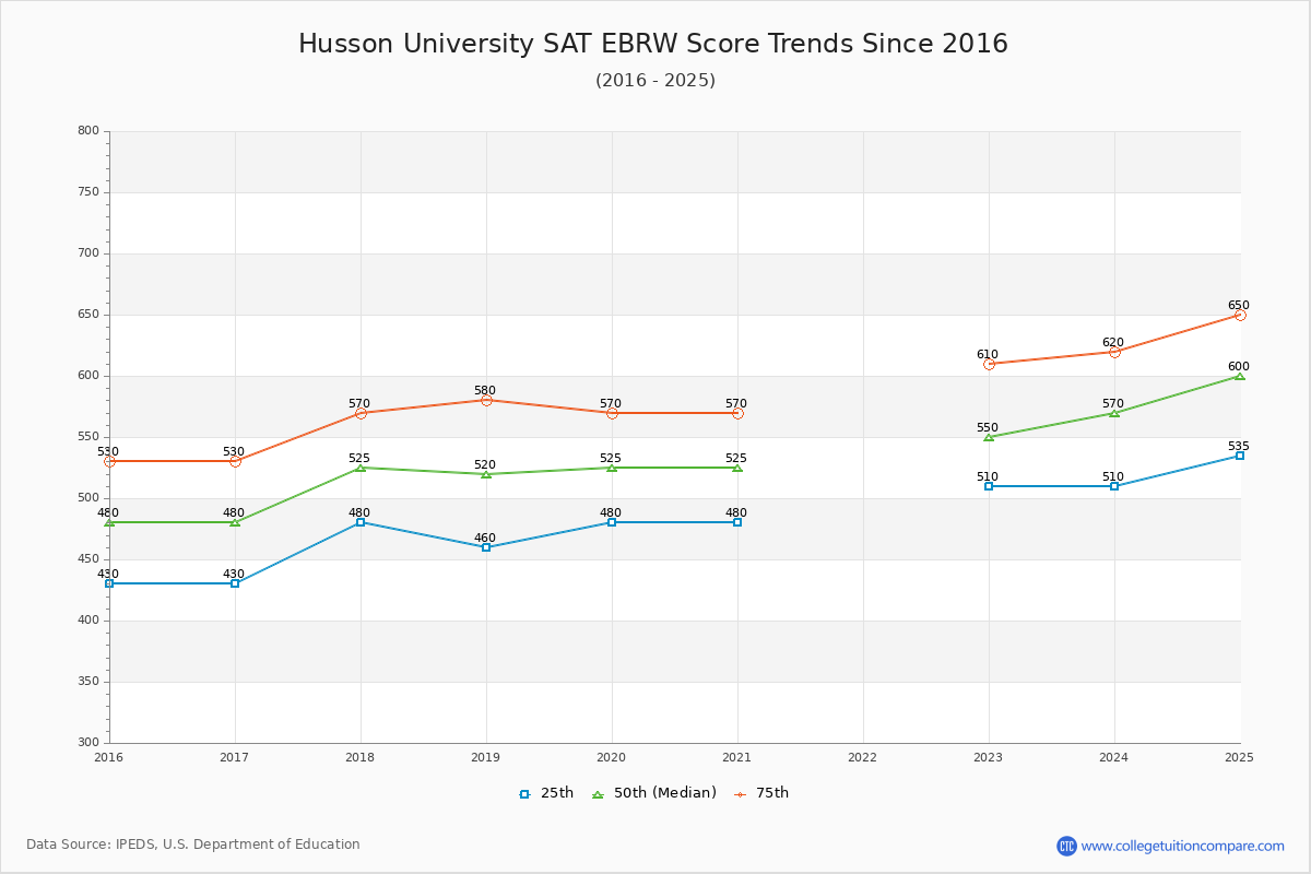 Husson University SAT EBRW (Evidence-Based Reading and Writing) Trends Chart