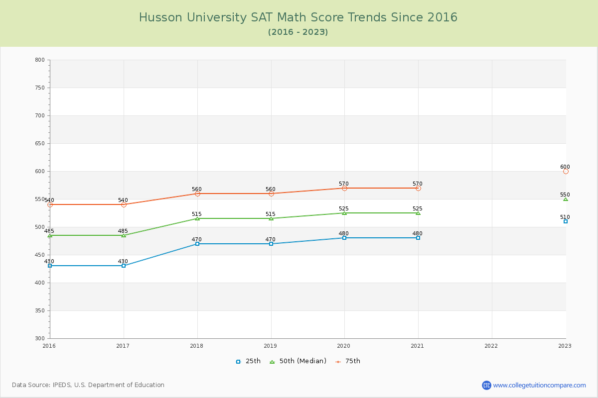 Husson University SAT Math Score Trends Chart