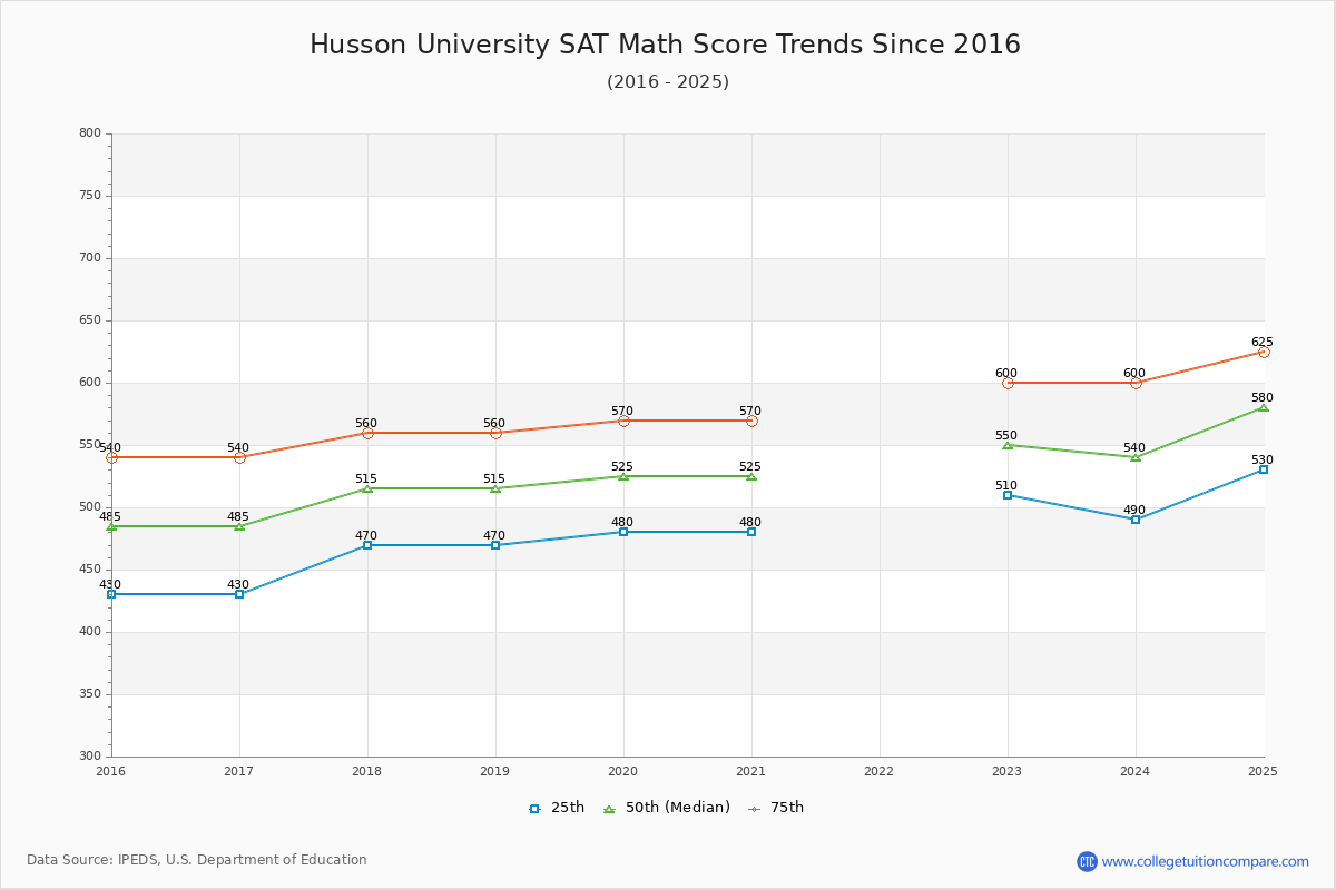 Husson University SAT Math Score Trends Chart