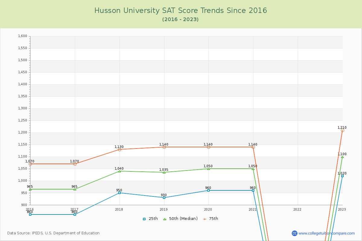 Husson University SAT Score Trends Chart