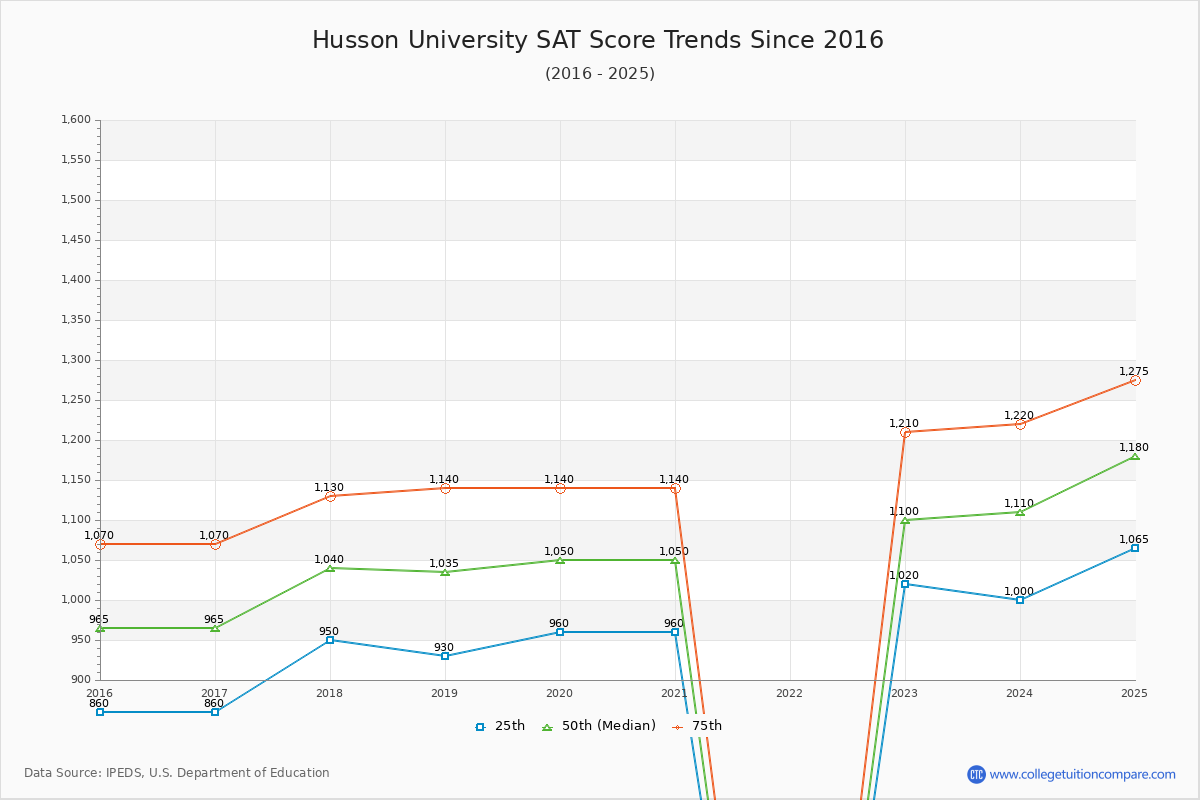 Husson University SAT Score Trends Chart