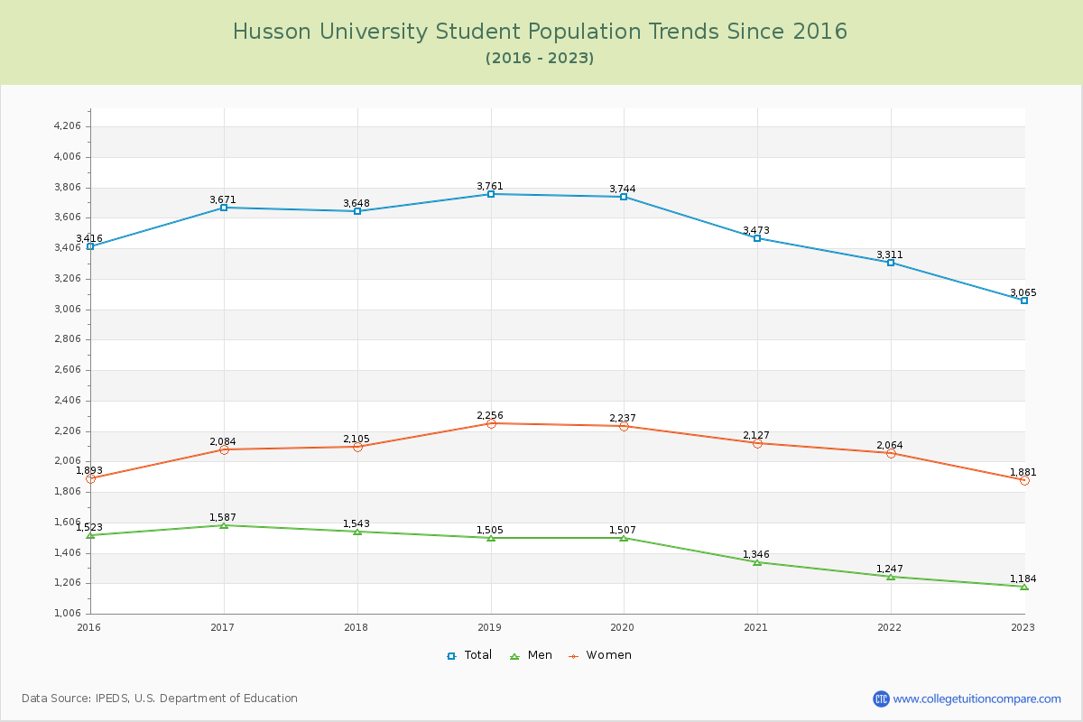 Husson University Enrollment Trends Chart