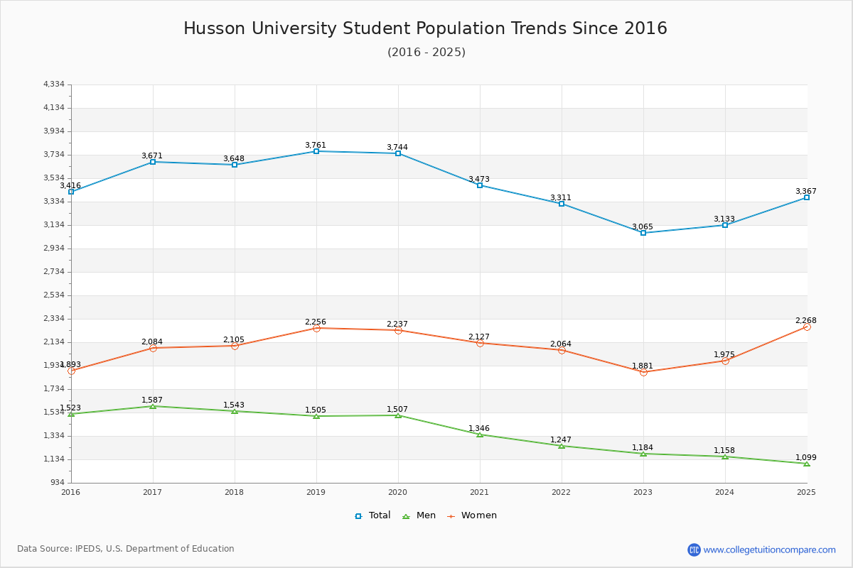 Husson University Enrollment Trends Chart