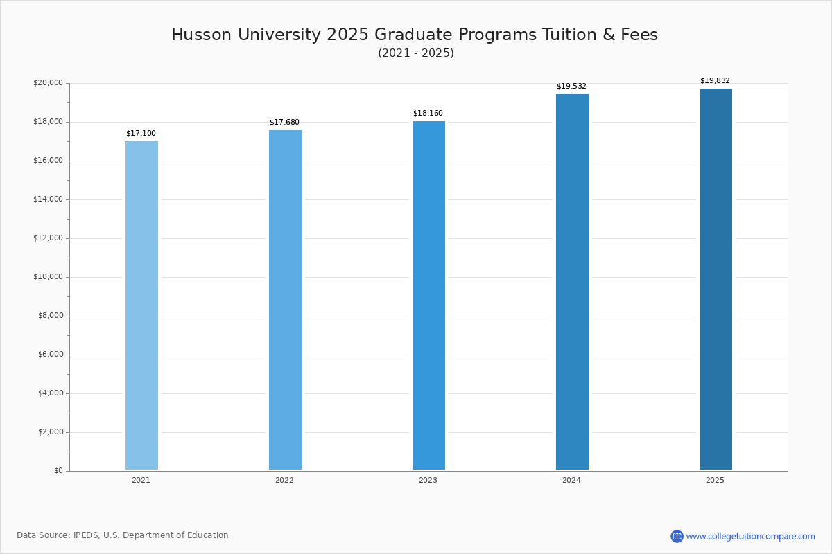 Husson University - Tuition & Fees, Net Price