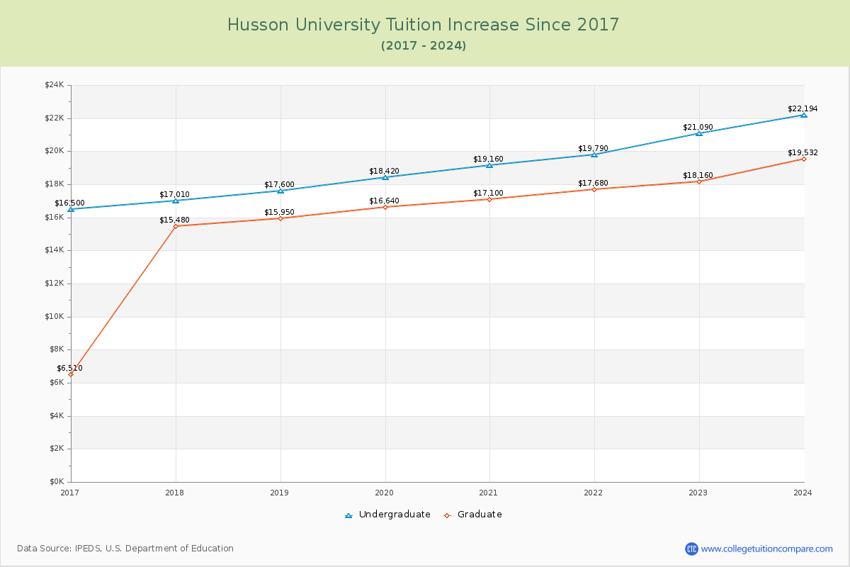 Husson University Tuition & Fees Changes Chart