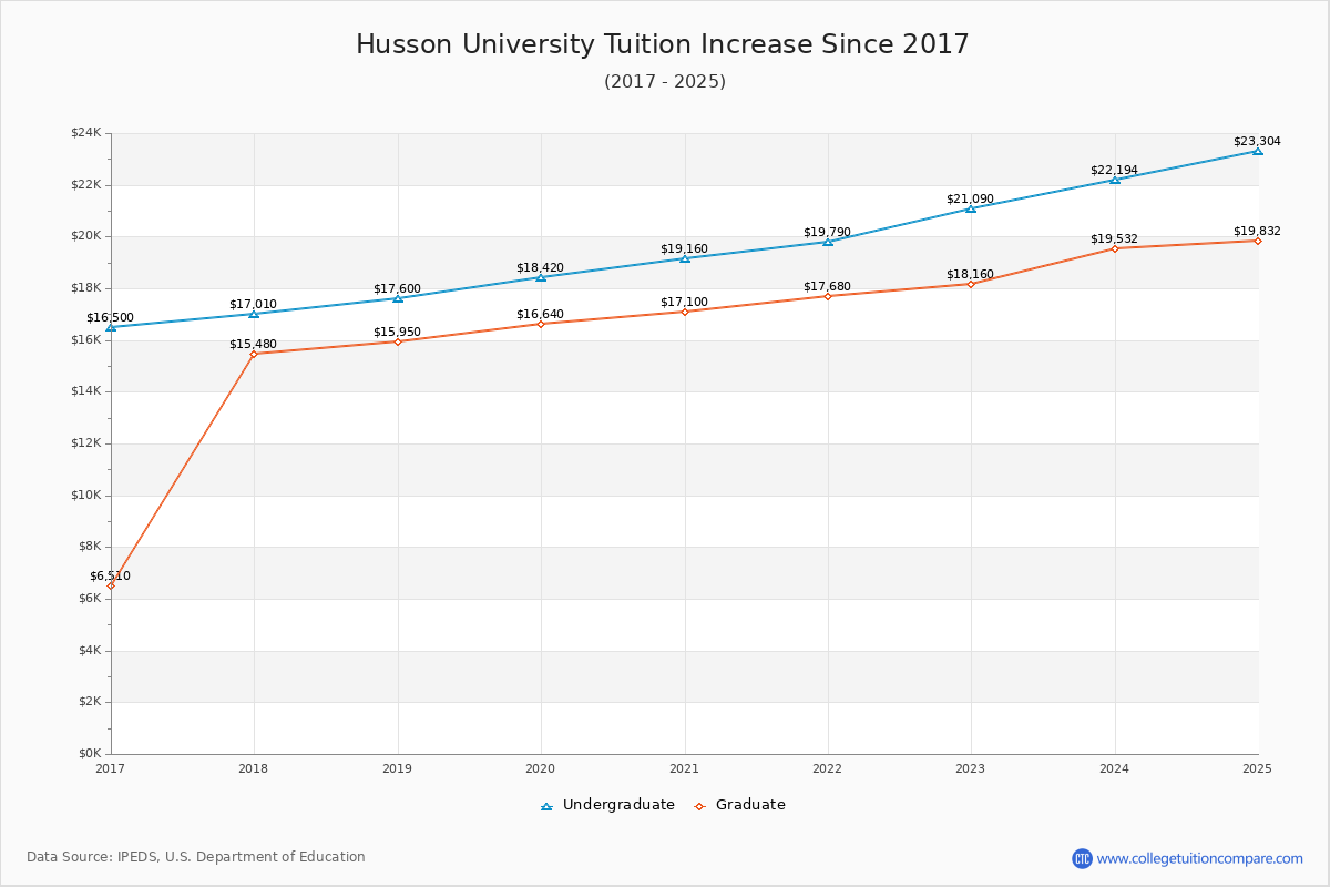 Husson University Tuition & Fees Changes Chart