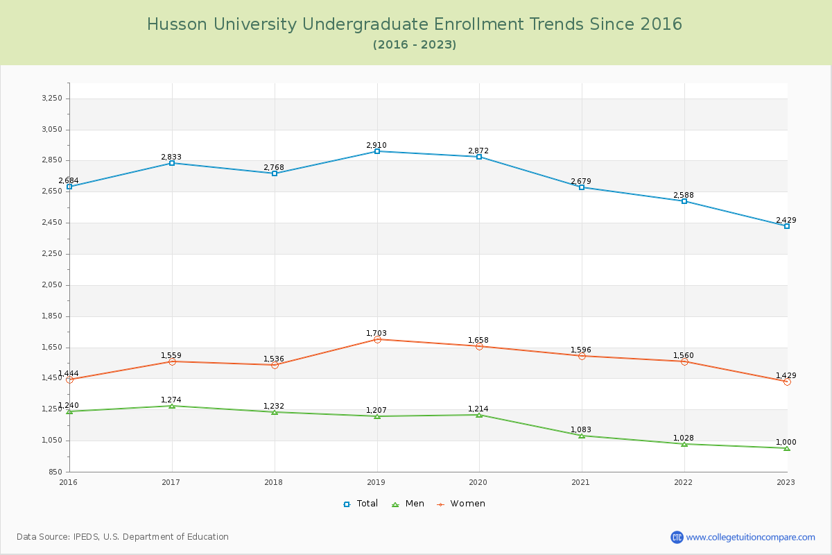 Husson University Undergraduate Enrollment Trends Chart