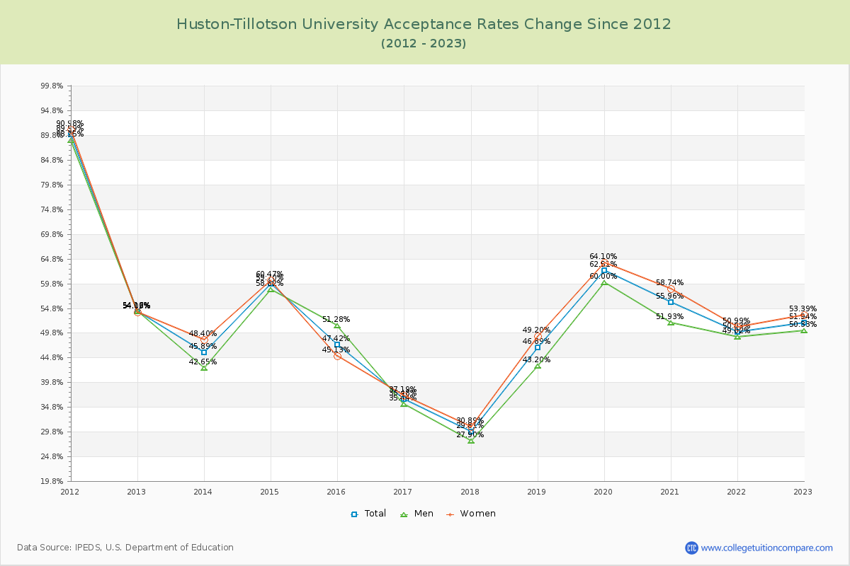 Huston-Tillotson University Acceptance Rate Changes Chart