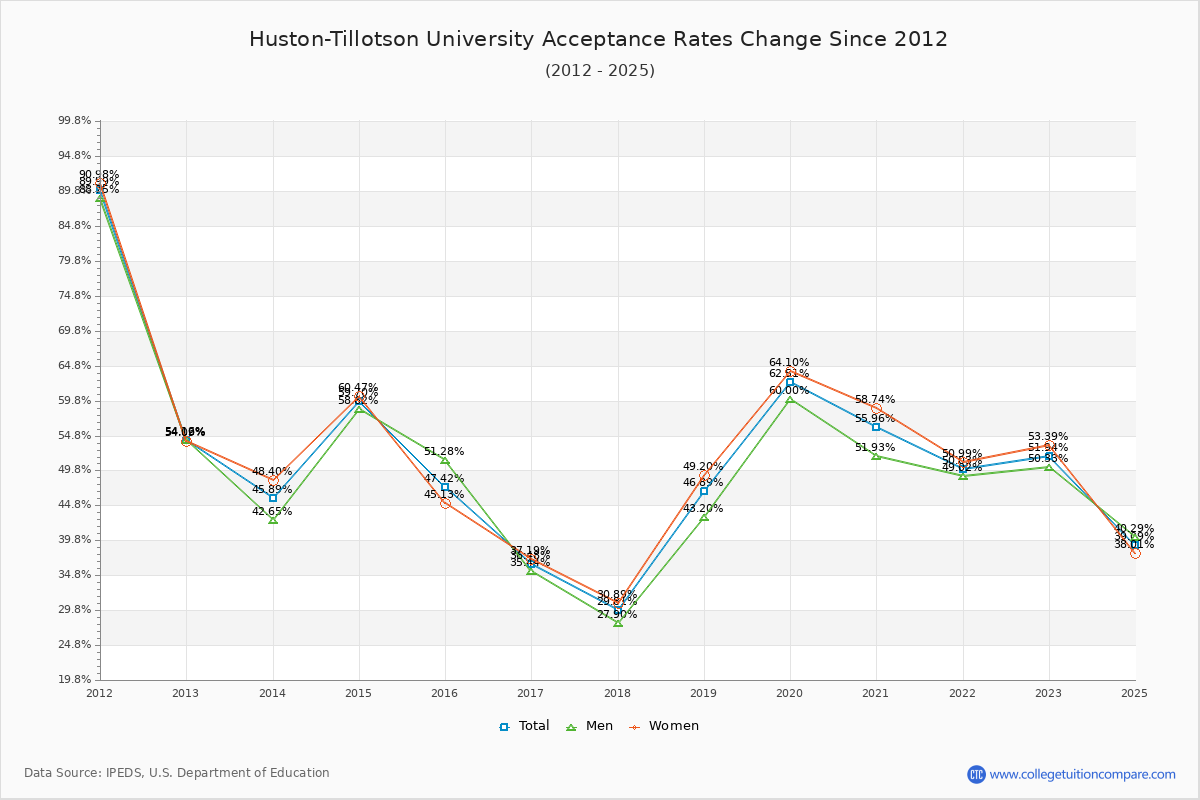 Huston-Tillotson University Acceptance Rate Trends Over Time - Historical Admission Rate Data Visualization Chart