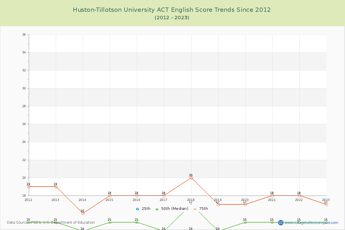 Huston-Tillotson University ACT English Trends Chart