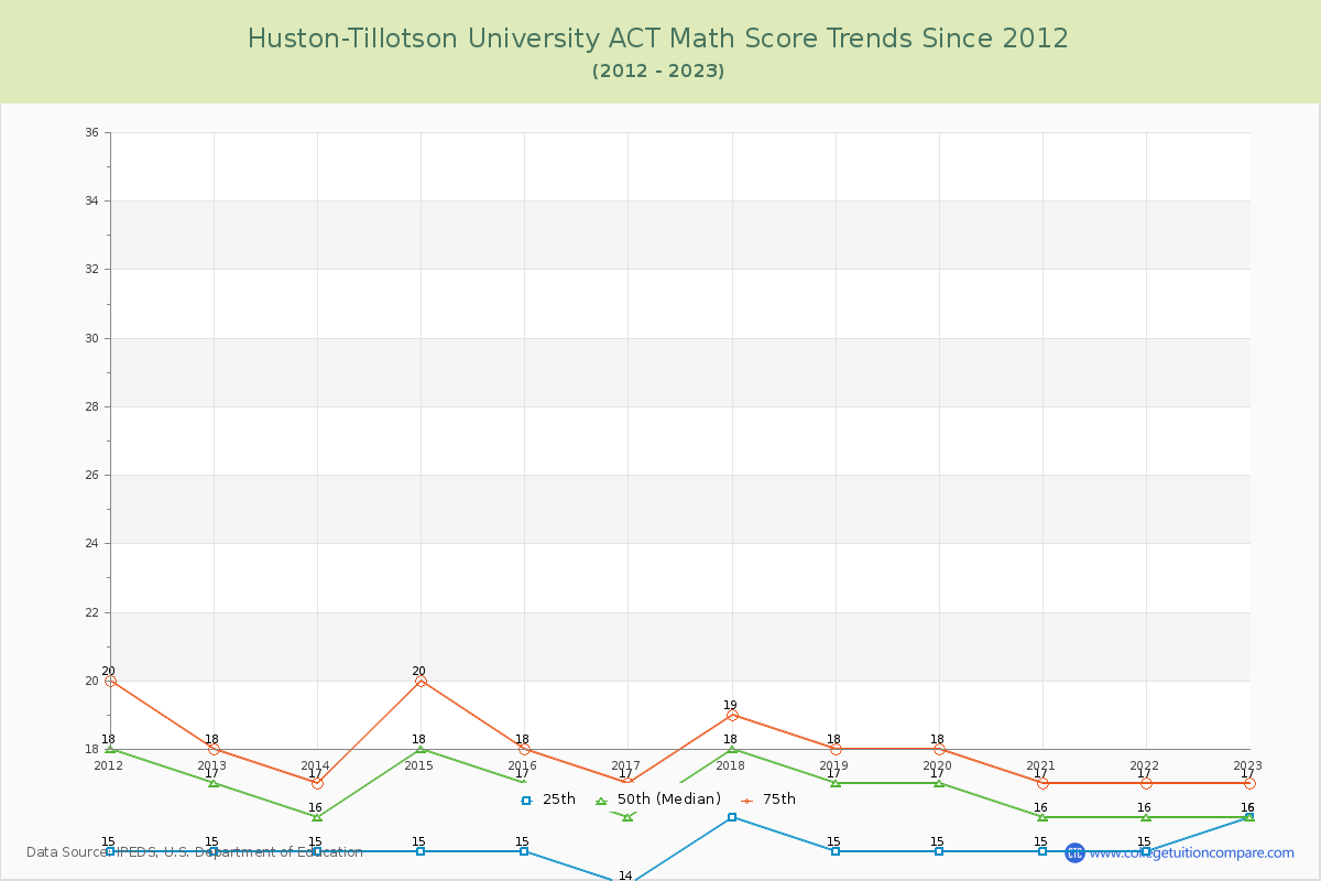 Huston-Tillotson University ACT Math Score Trends Chart