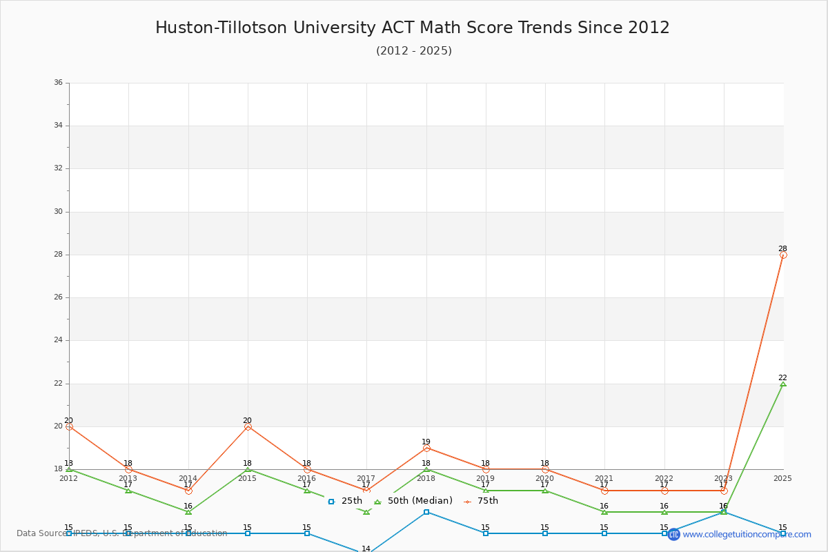 Huston-Tillotson University ACT Math Score Trends Chart