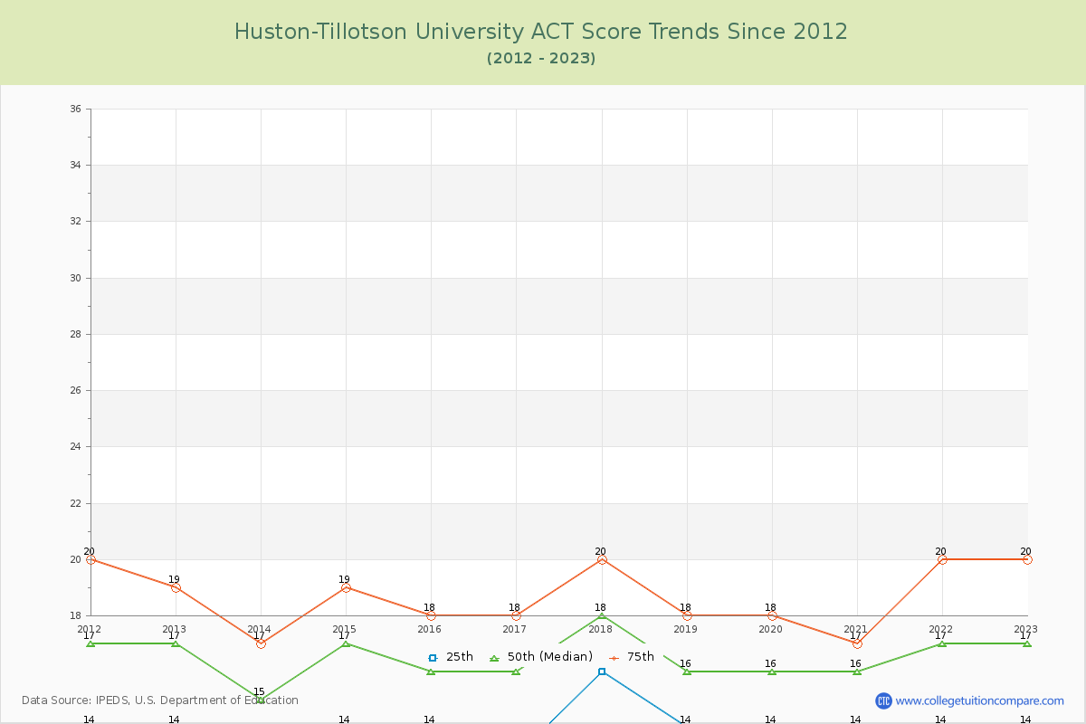 Huston-Tillotson University ACT Score Trends Chart