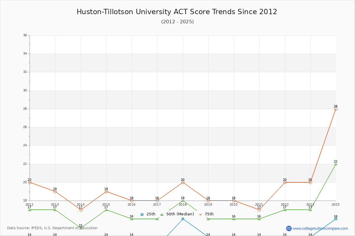 Huston-Tillotson University ACT Score Trends Chart