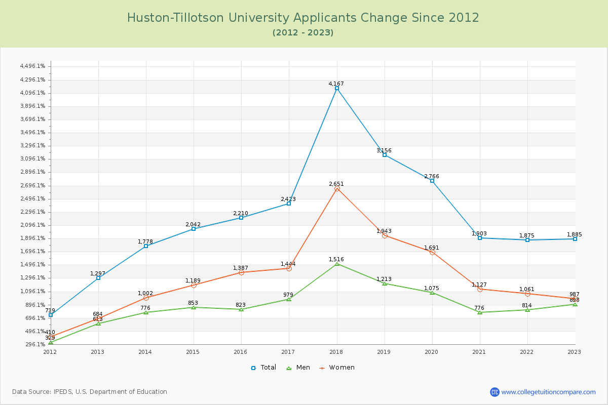 Huston-Tillotson University Number of Applicants Changes Chart