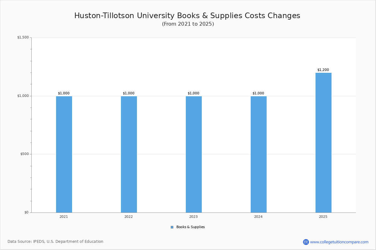 Huston-Tillotson - Tuition & Fees, Net Price