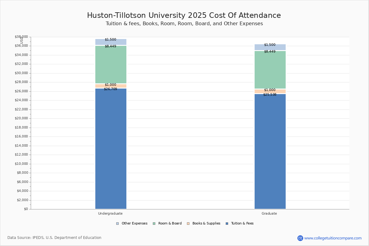 Huston-Tillotson - Tuition & Fees, Net Price