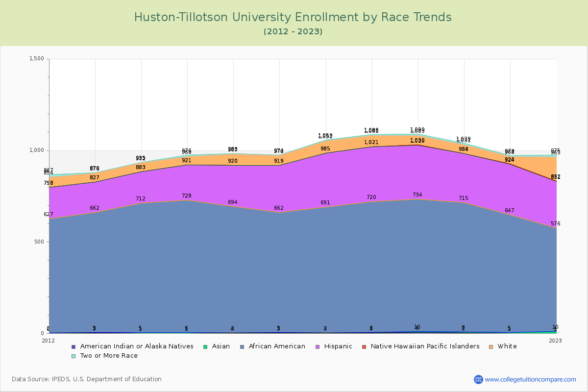 Huston-Tillotson University Enrollment by Race Trends Chart