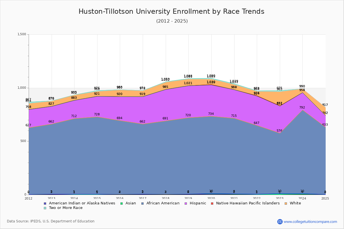 Huston-Tillotson University Enrollment by Race Trends Chart
