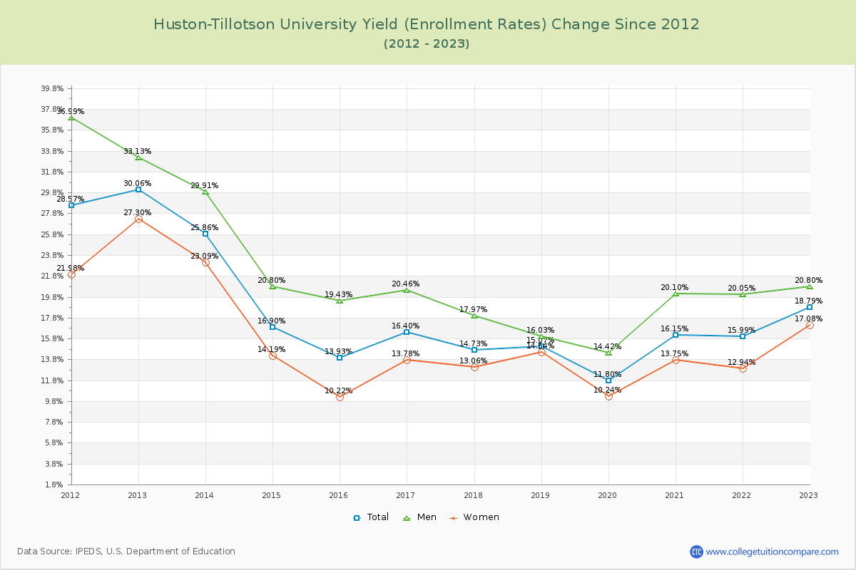 Huston-Tillotson University Yield (Enrollment Rate) Changes Chart