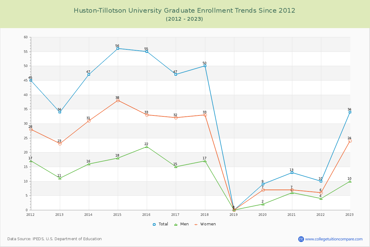 Huston-Tillotson University Graduate Enrollment Trends Chart