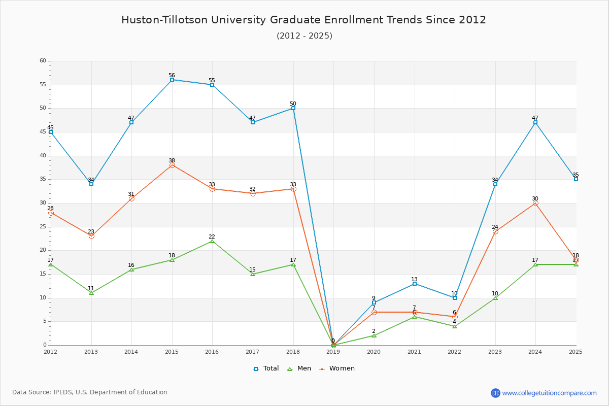 Huston-Tillotson University Graduate Enrollment Trends Chart