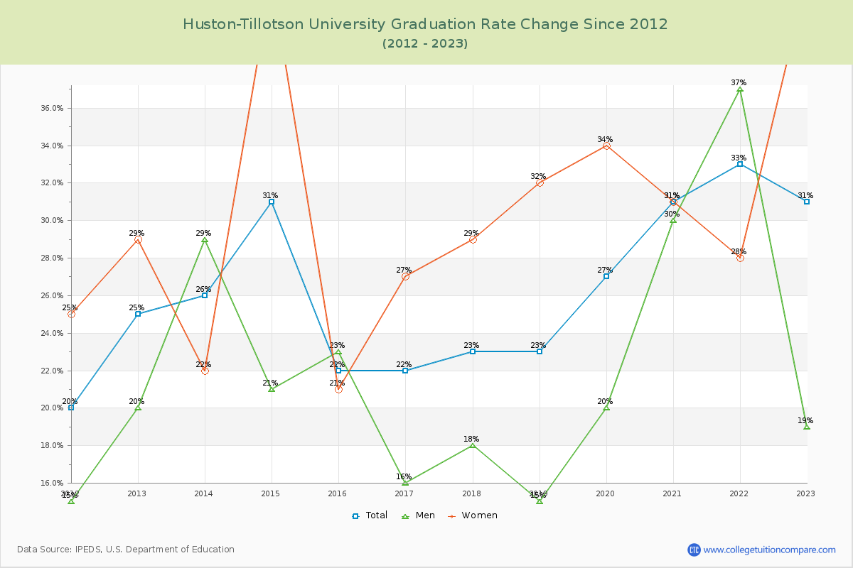 Huston-Tillotson University Graduation Rate Changes Chart