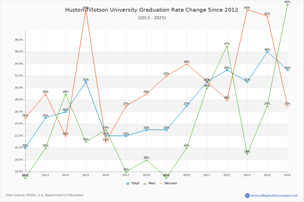Huston-Tillotson University Graduation Rate Changes Chart
