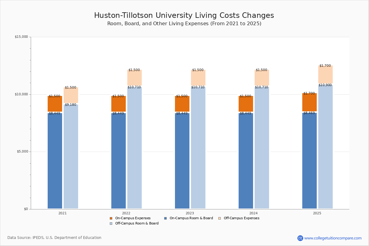 Huston-Tillotson - Tuition & Fees, Net Price