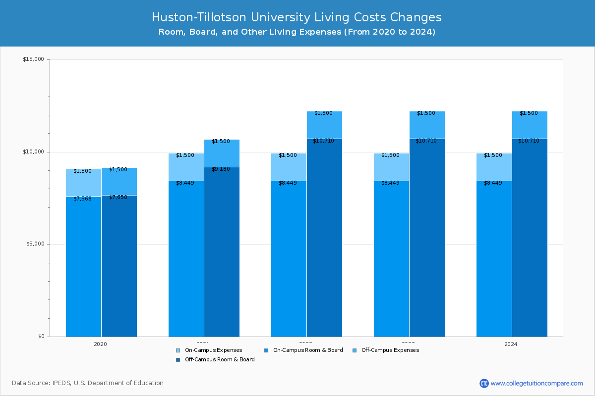 Huston-Tillotson University - Room and Board Coost Chart
