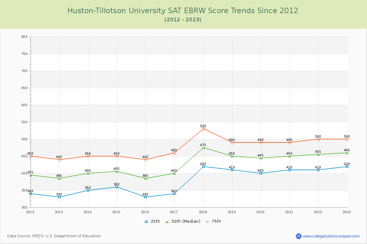 Huston-Tillotson University SAT EBRW (Evidence-Based Reading and Writing) Trends Chart