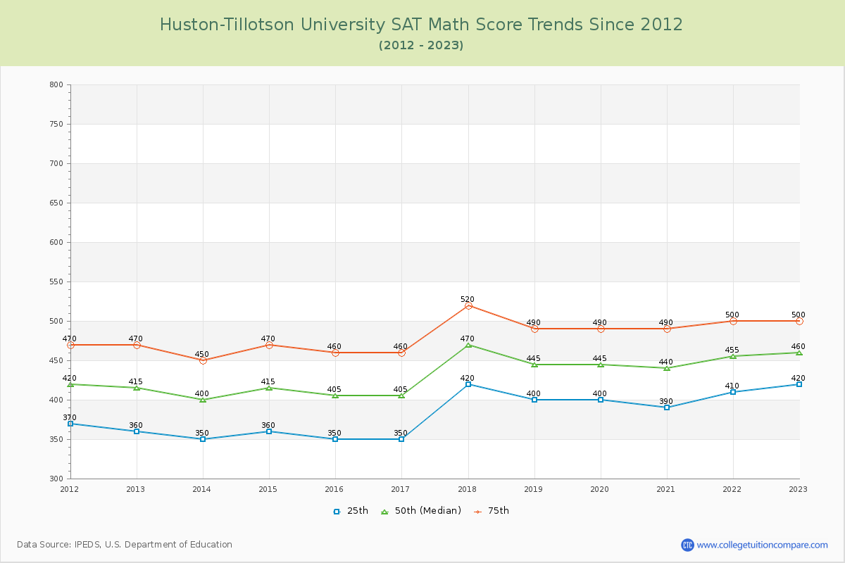 Huston-Tillotson University SAT Math Score Trends Chart