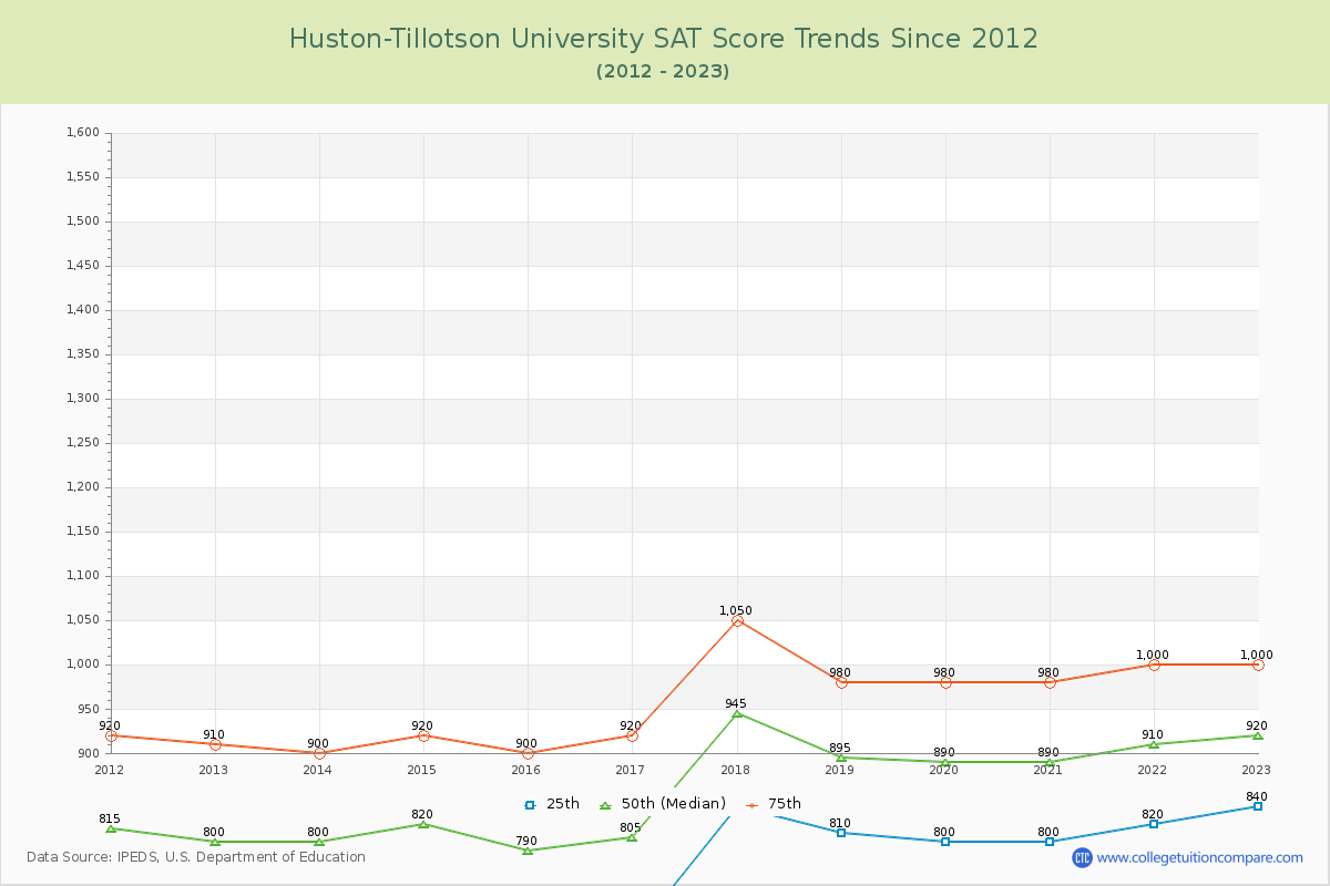 Huston-Tillotson University SAT Score Trends Chart