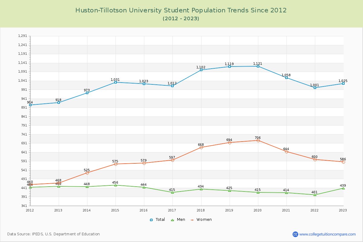 Huston-Tillotson University Enrollment Trends Chart