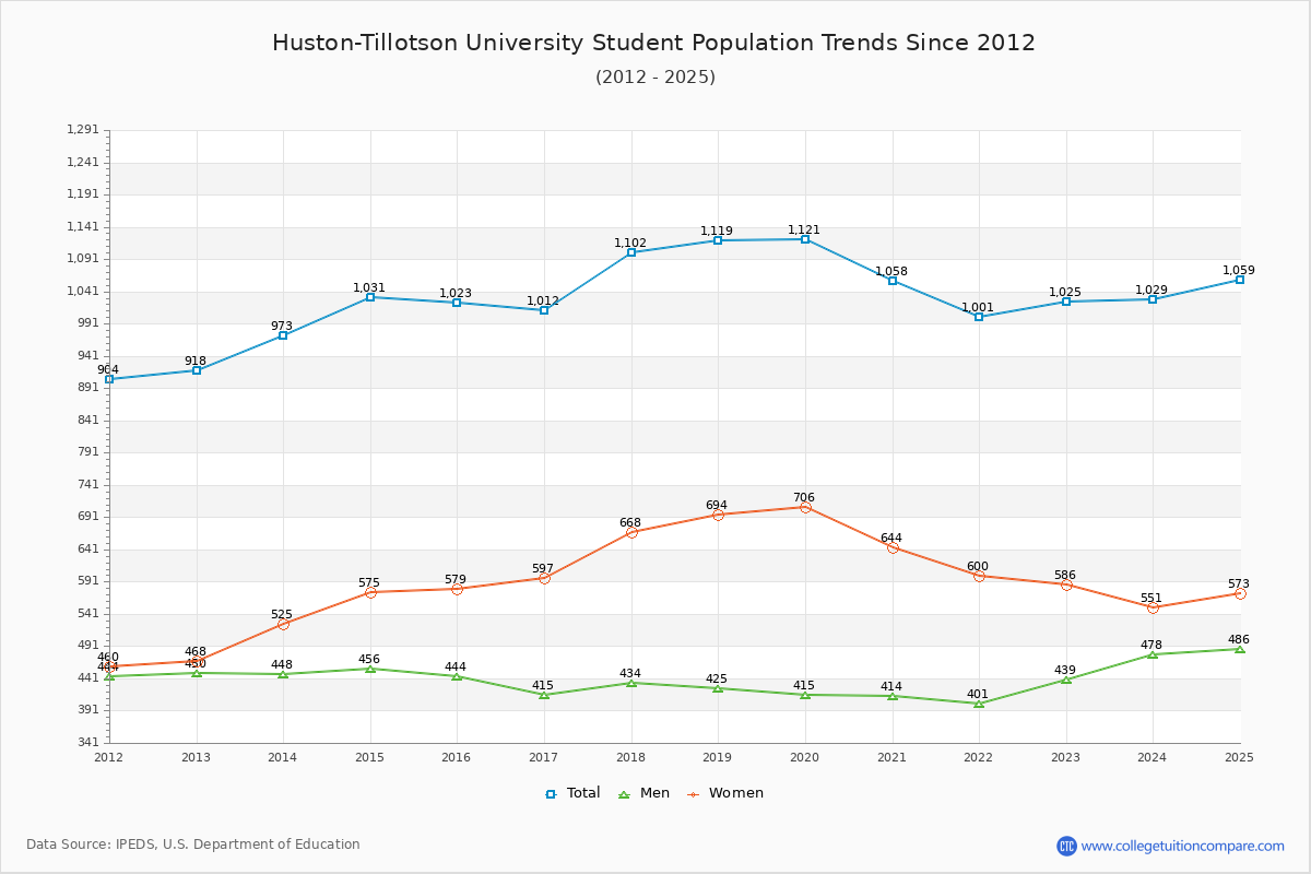 Huston-Tillotson University Enrollment Trends Chart