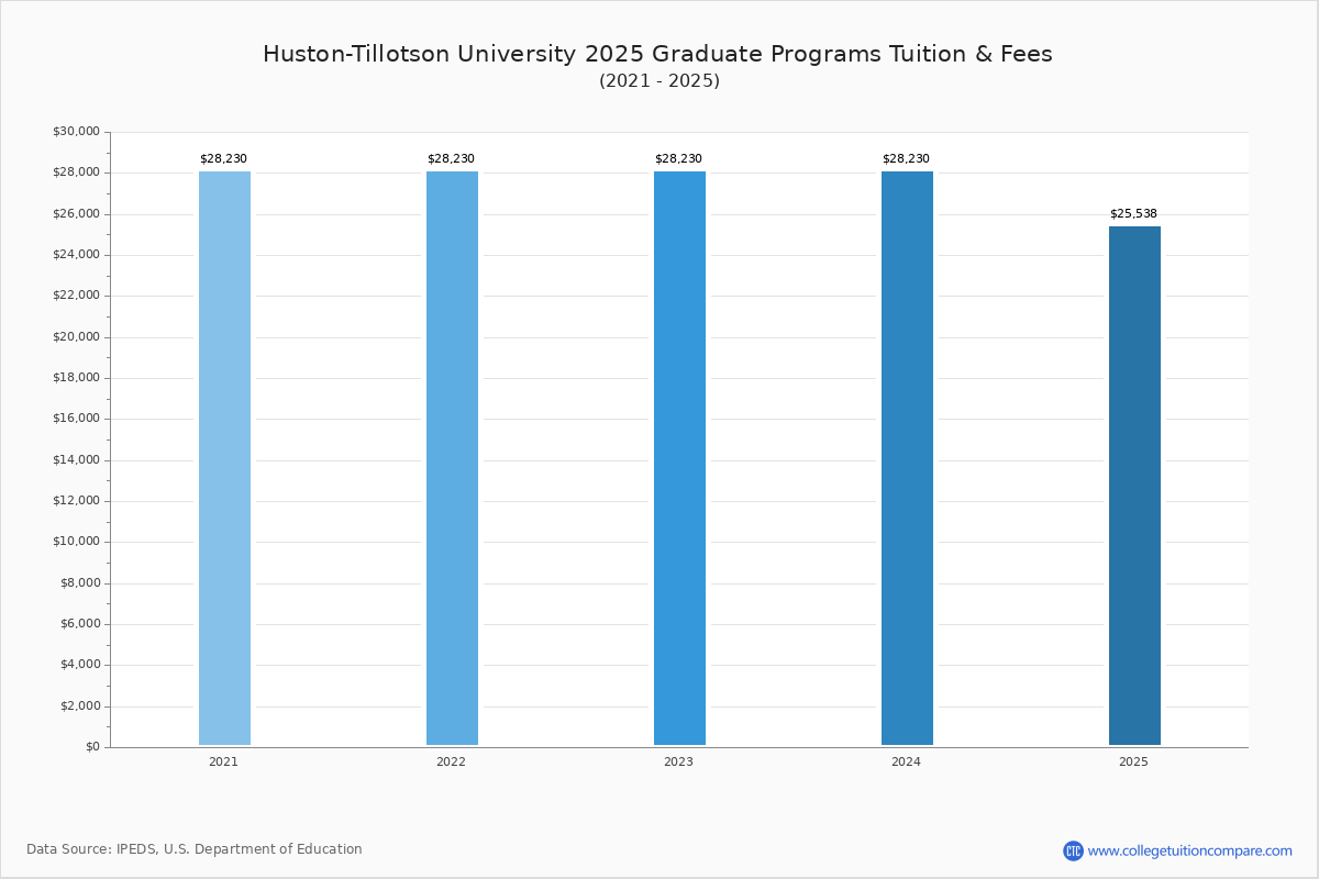 Huston-Tillotson - Tuition & Fees, Net Price