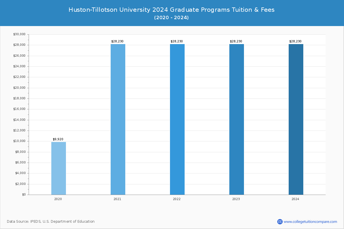 Huston-Tillotson University - Graduate Tuition Chart