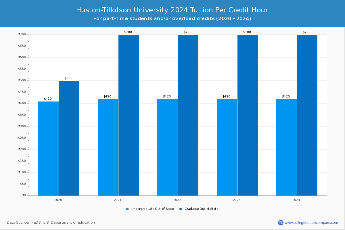 Huston-Tillotson University - Tuition per Credit Hour