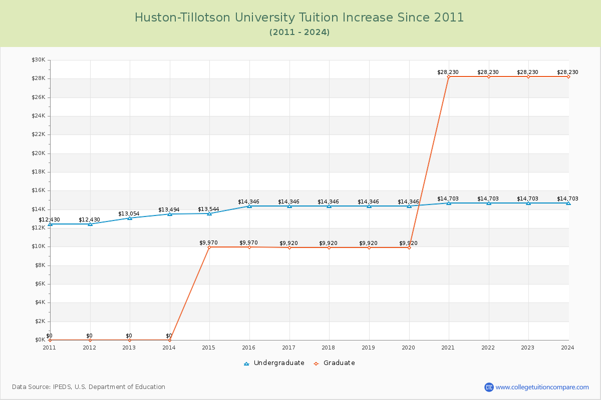 Huston-Tillotson University Tuition & Fees Changes Chart